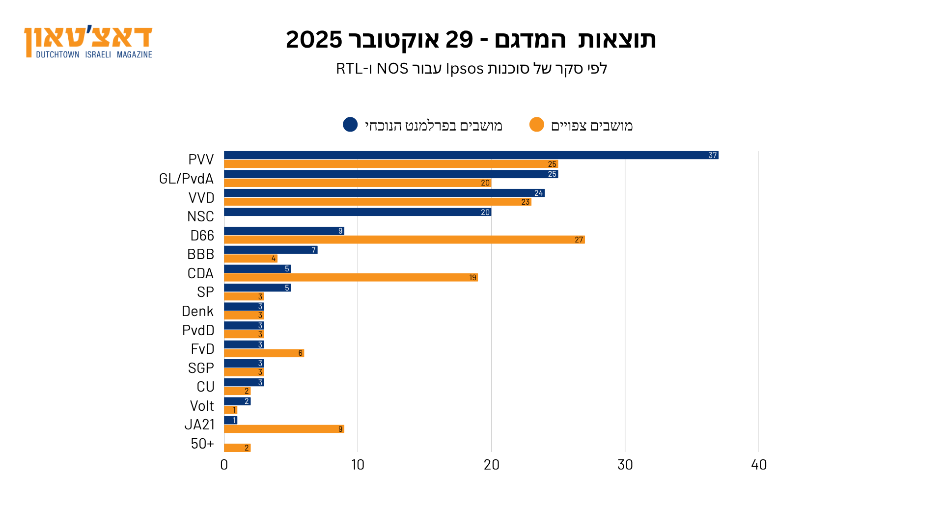 _תוצאות הבחירות - 29 אוקטובר 2025 (4)
