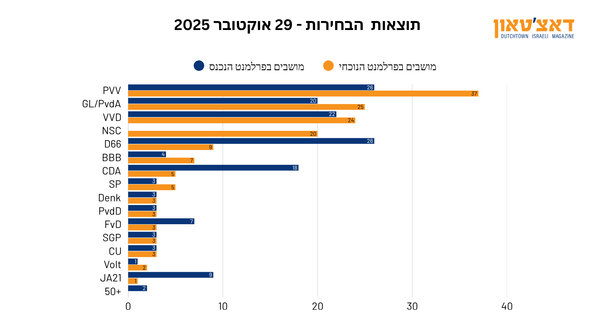 _תוצאות הבחירות - 29 אוקטובר 2025